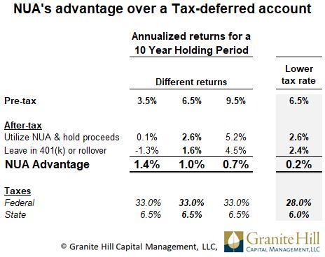 NUA return advantage over 10 years given different returns and a lower tax rate