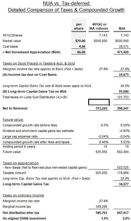 NUA performs better in the short-term than leaving company stock in 401(k)