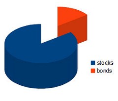 Difference Between Stocks and Bonds