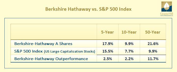 Berkshire Hathaway beats S&P 500 but advantage is eroding.