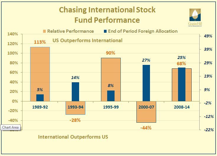 Chasing foreign stock performance