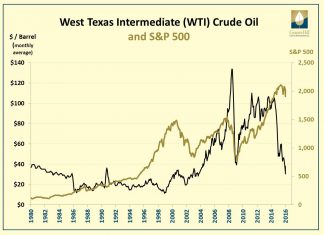 Stock Market Fixated on Crude Oil: Portfolio Changes Needed? Stock Market Fixated on Crude Oil: Portfolio Changes Needed?