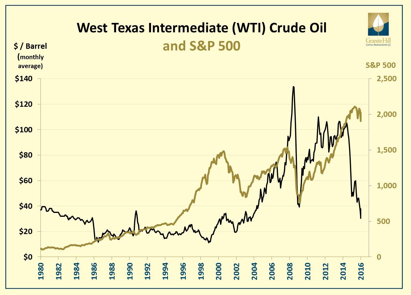 Crude Oil and Stocks