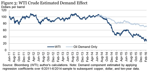 Figure 3 WTI Crude Estimated Demand Effect