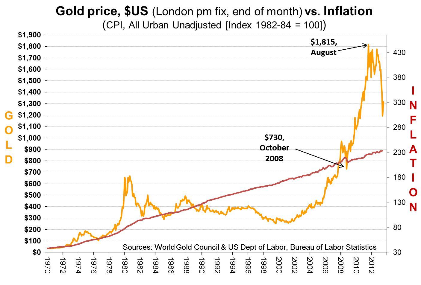 Gold - A Poor Inflation Hedge