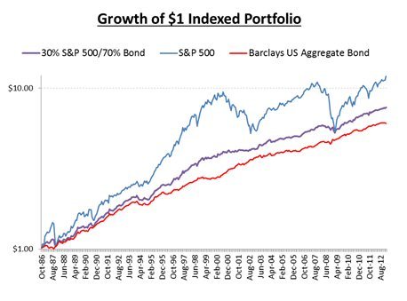 Market Timing: Index Fund Portfolio