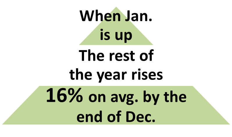 January Indicator