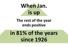 4 reasons why the January indicator harms successful investing January Indicator harms successful investing
