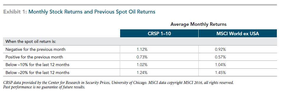 Monthly Stock REturns and Previous Spot Oil Returns