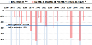 Anticipating the next recession: market timing is hard Anticipating the next recession: market timing is hard