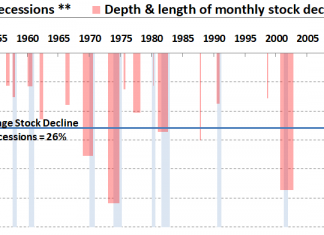 Anticipating the next recession: market timing is hard Anticipating the next recession: market timing is hard