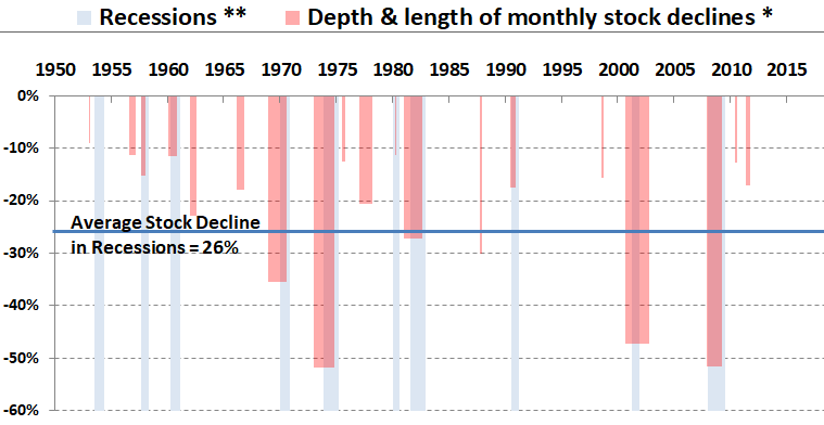Real S&P 500 index drawdowns in recessions since 1950
