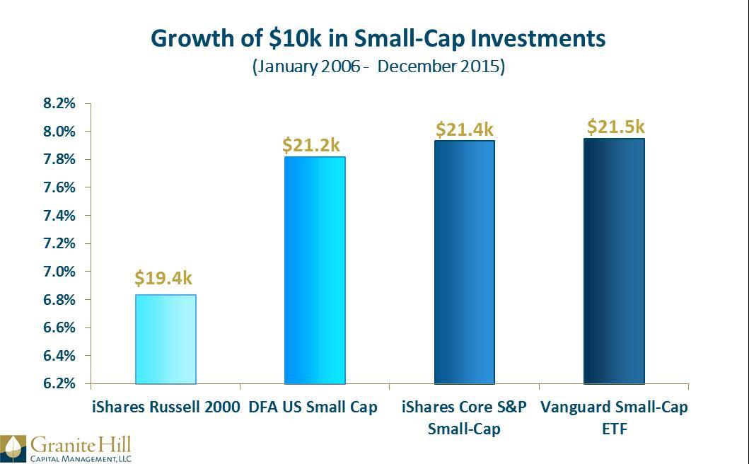 Index Reconstitution impacts small-cap fund performance