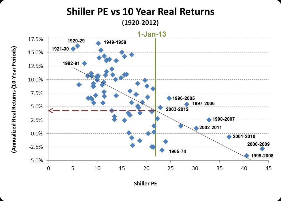 Shiller PE vs 10 Year Real Returns