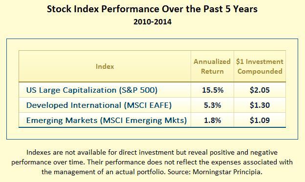 Stock Index Performance Over the Past 5 Years