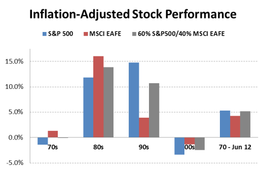 Inflation Adjusted Stock Performance