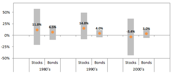 Stock and Bond