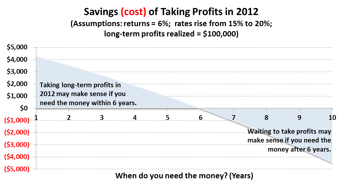 Taking Profits in 2012