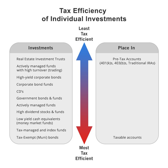 Investment tax efficiency impacts after-tax performance through asset location