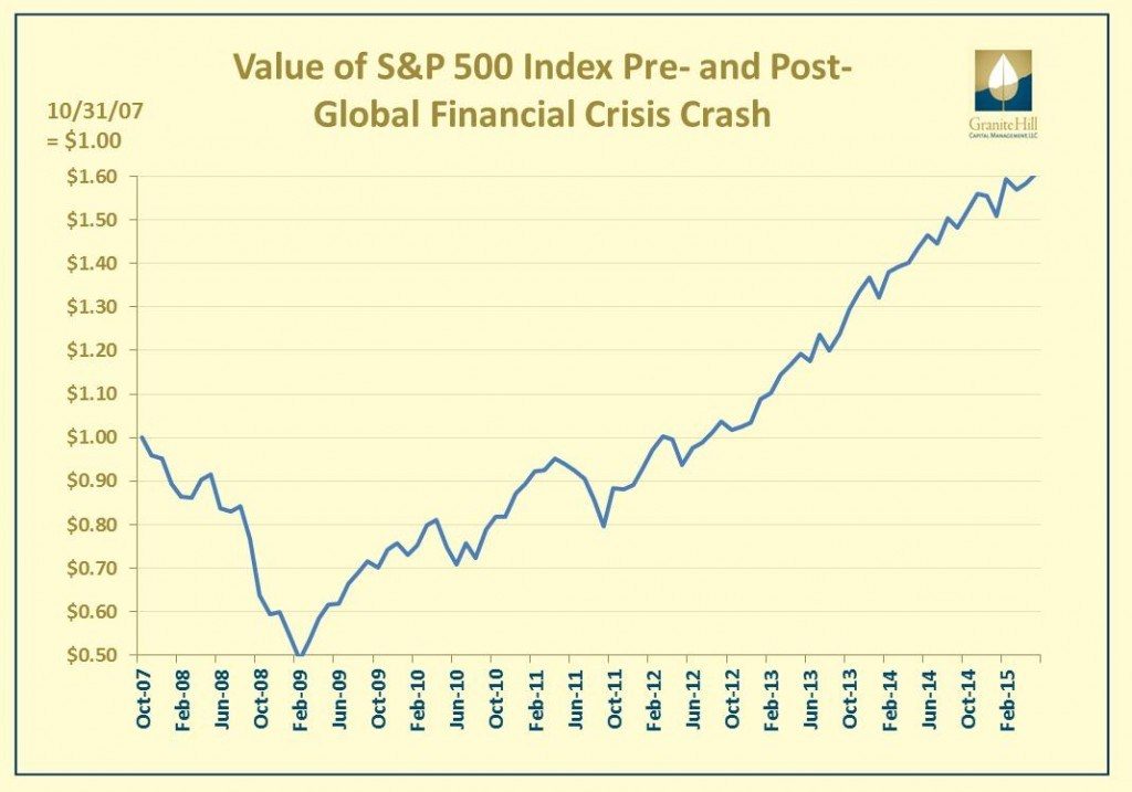 The S&P 500 fell 50% during the Global Financial Crisis but market timing the recovery proves difficult