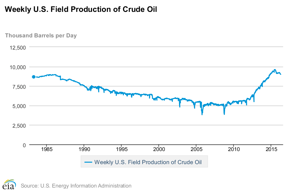 Weekly US field production of crude oil