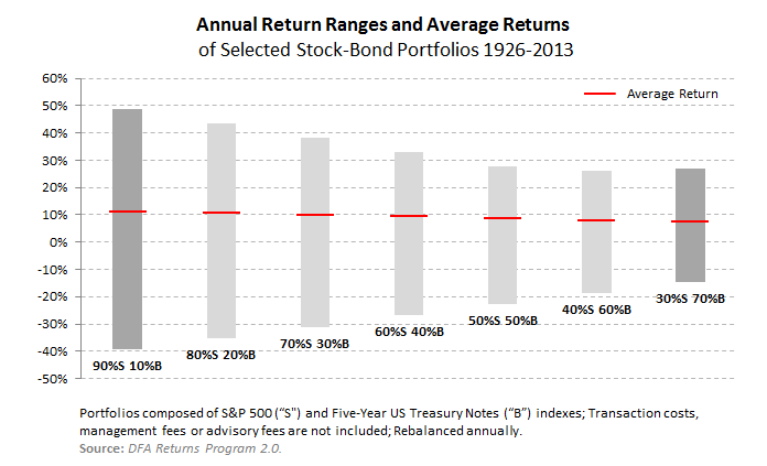 Annual Return Ranges and Average Returns