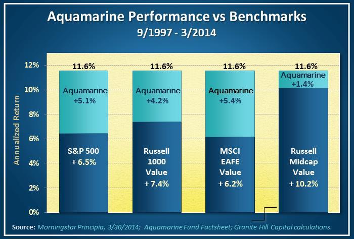 Aquamarine Fund Performance Compared to Various Benchmarks