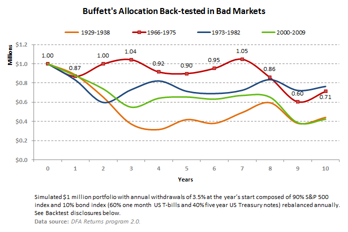 Buffett's Allocation Back-tested in Bad Markets