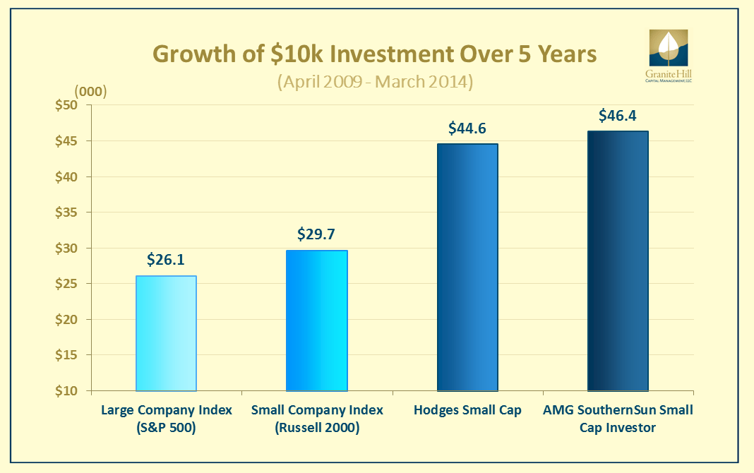How the top 25% of active funds performed over five years. www.granitehillcapital.com -- Page by Paul Tanner, CFA - This graph shows the growth of $10,000 over 5 years in the Hodges Small Cap and AMG SouthernSun Small Cap Investor funds versus benchmarks. 