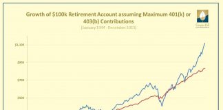 Diversifying Your 401(k) / 403(b): Don’t Make Fund Allocations Equal Diversifying Your 401(k) / 403(b): Don’t Make Fund Allocations Equal