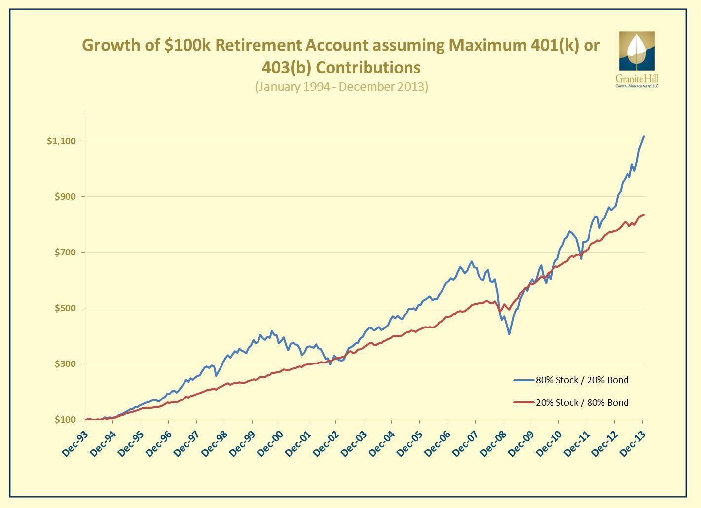 Growth of $100k Retirement Account over 20 years assuming Maximum Contributions