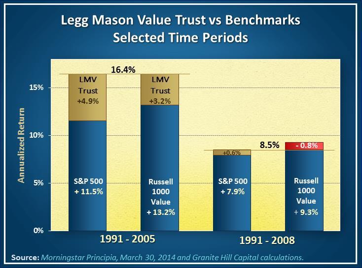 Bill Miller’s Legg Mason Value Trust performance during 2006 to 2008 wiped out 15 years of overperformance