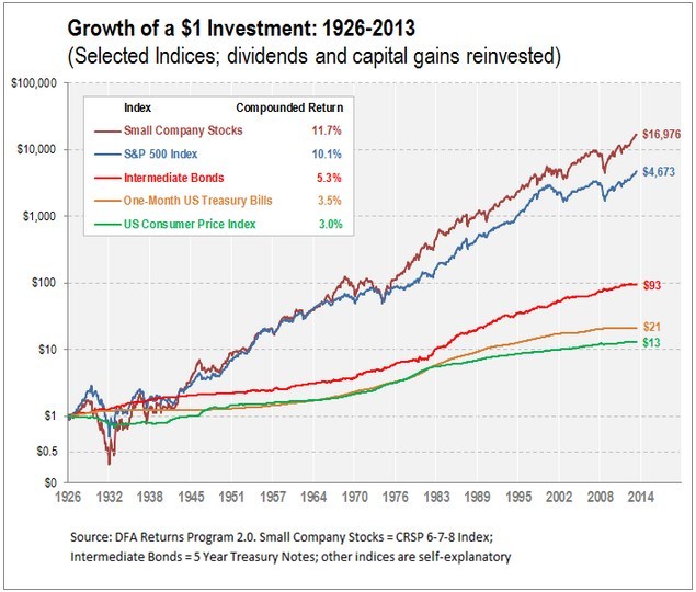 Growth of a $1 investment in stocks, bonds and bills: 1926-2013