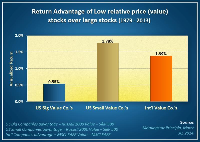 Historically, US large value and US small value companies outperform the S&P 500. International large value companies outperformed the MSCI EAFE index