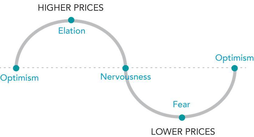 The emotions of market timing