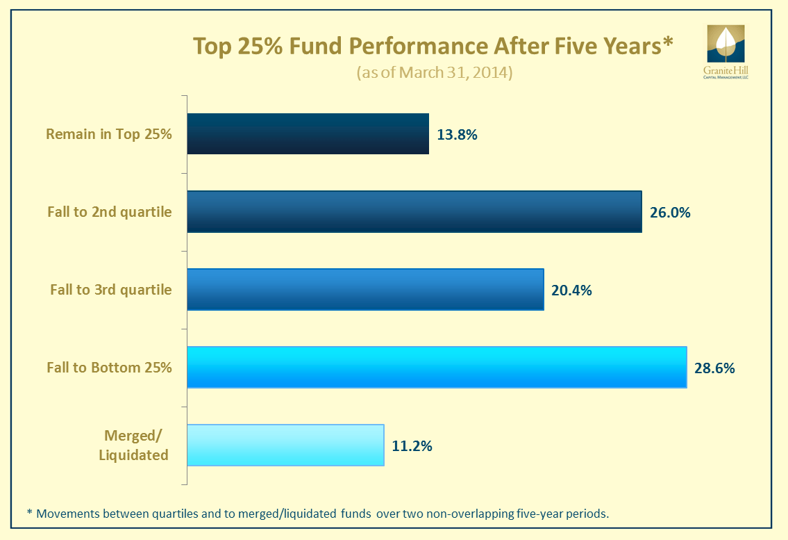 How the top 25% of active funds performed over five years. www.granitehillcapital.com -- Page by Paul Tanner, CFA - This graph shows where the top 25% performing actively managed stock funds during 2005-09 performed during 2010-14.