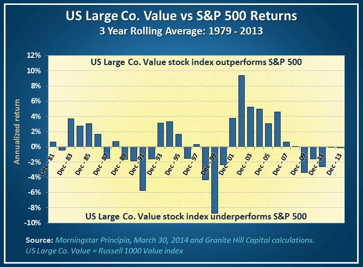 US large value stock (Russell 1000 Value index) performs differently than the S&P 500