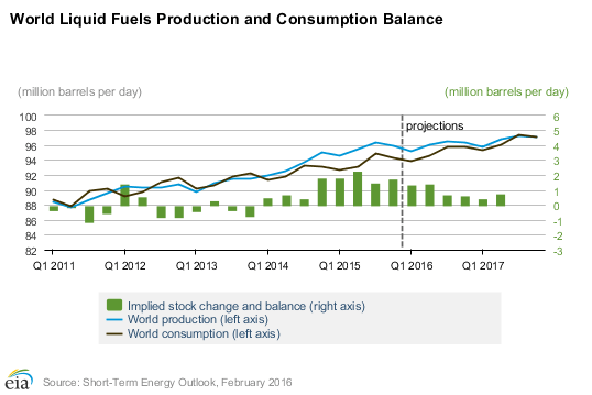 world liquid fuels production