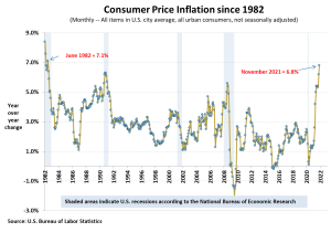 November 2021 inflation the highest since June 1982