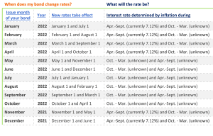 I-bond interest rates change twice a year according to past inflation