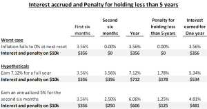 The 3 month interest penalty is relatively small when I-bonds are sold less than 5 years